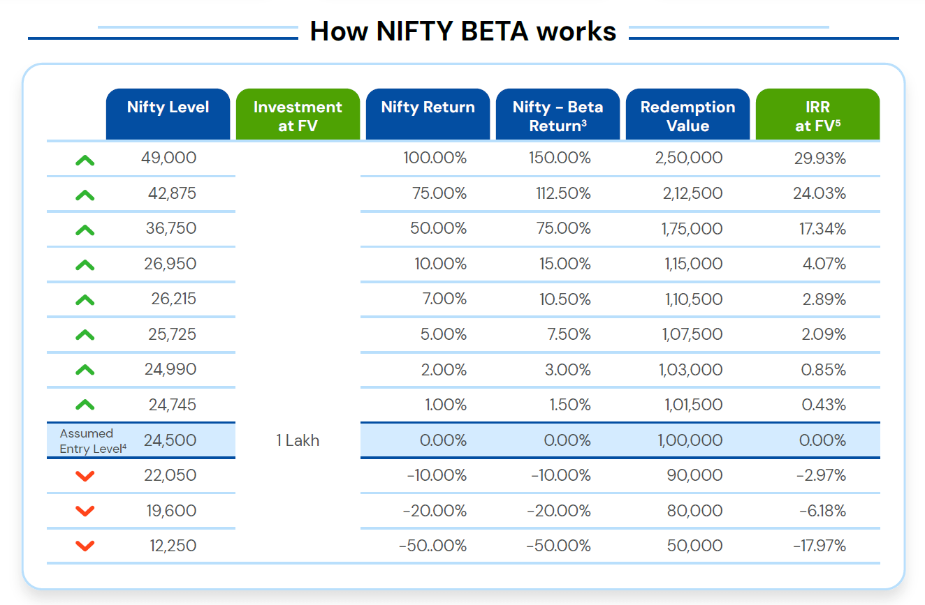 Nifty Beta