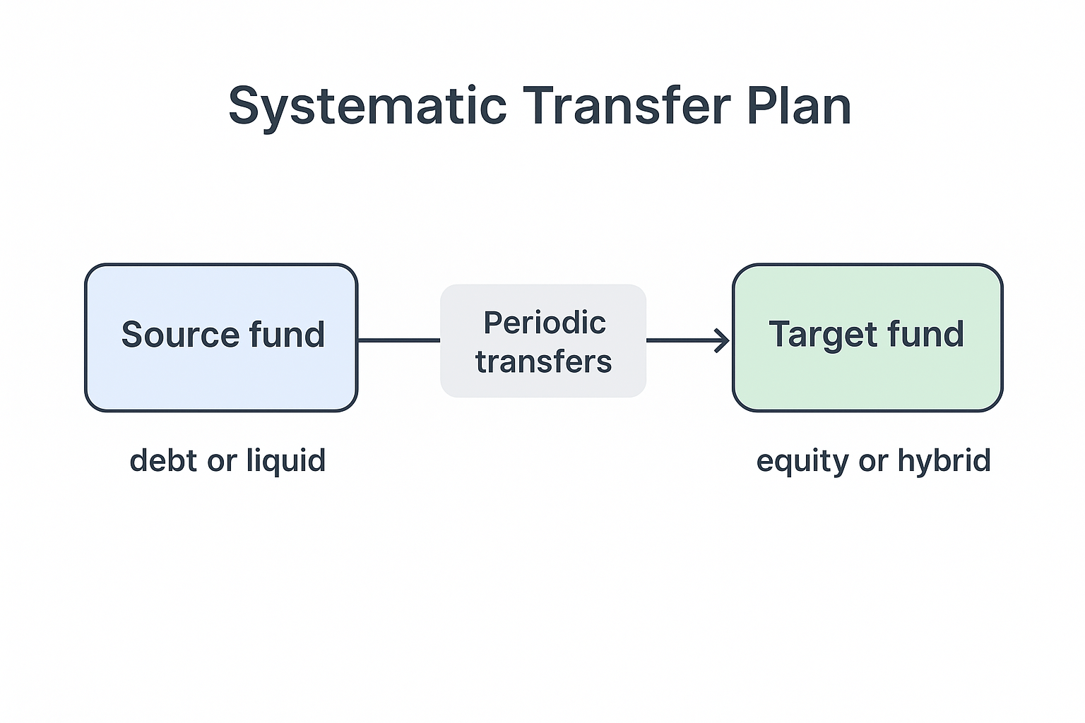 Systematic Transfer Plan working process in mutual funds